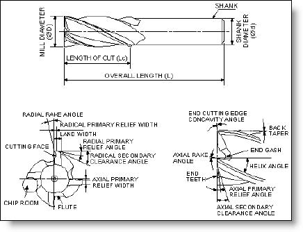 Anatomy of an Endmill