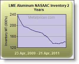 LME Aluminum Inventory