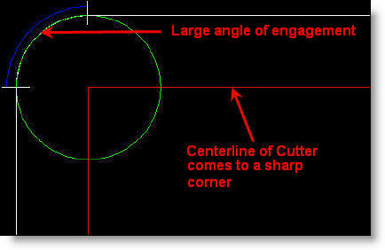 High Angle of cutter engagement