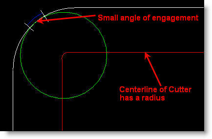 Low Angle of cutter engagement