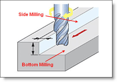 Side Milling vs. Bottom Milling