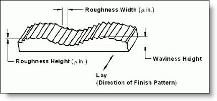 Surface Finish Roughness